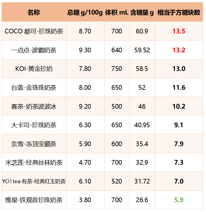 …十款网红奶茶测评！这款含糖量最高ag旗舰厅手机版喜茶奈雪の茶一点点(图2)