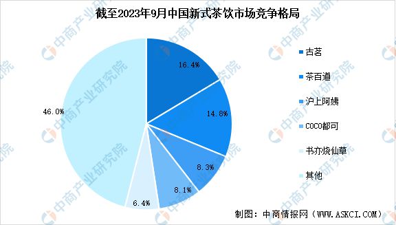 新式茶饮行业市场前景预测研究报告ag旗舰厅app2024年中国(图7)