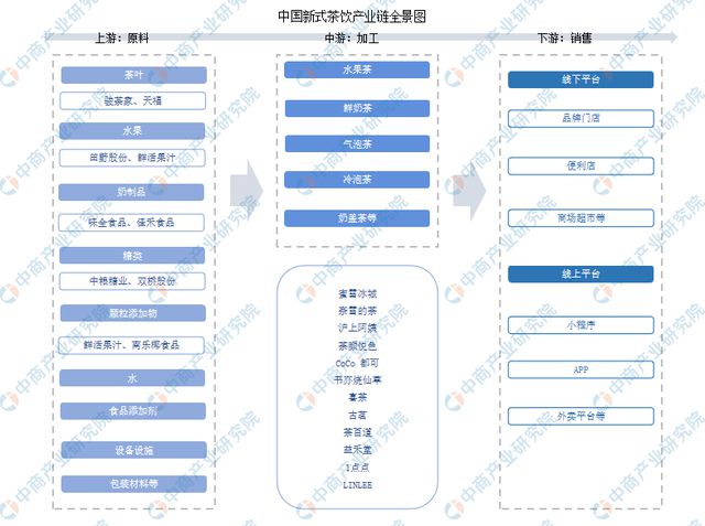 新式茶饮行业市场前景预测研究报告ag旗舰厅app2024年中国(图4)