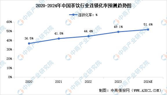 新式茶饮行业市场前景预测研究报告ag旗舰厅app2024年中国(图6)