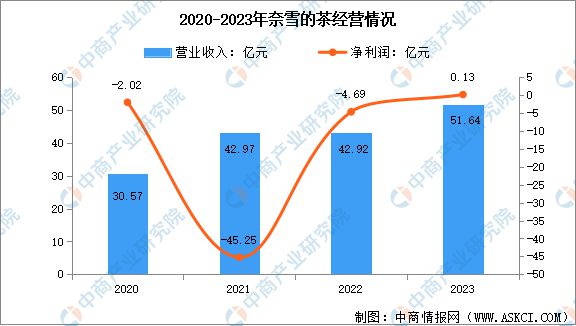 新式茶饮行业市场前景预测研究报告ag旗舰厅app2024年中国(图5)