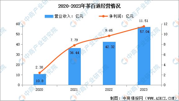 新式茶饮行业市场前景预测研究报告ag旗舰厅app2024年中国(图9)