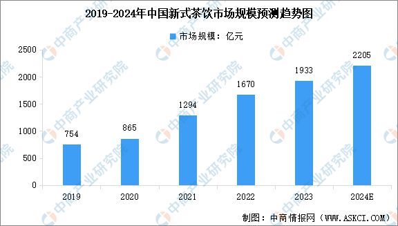 新式茶饮行业市场前景预测研究报告ag旗舰厅app2024年中国(图11)